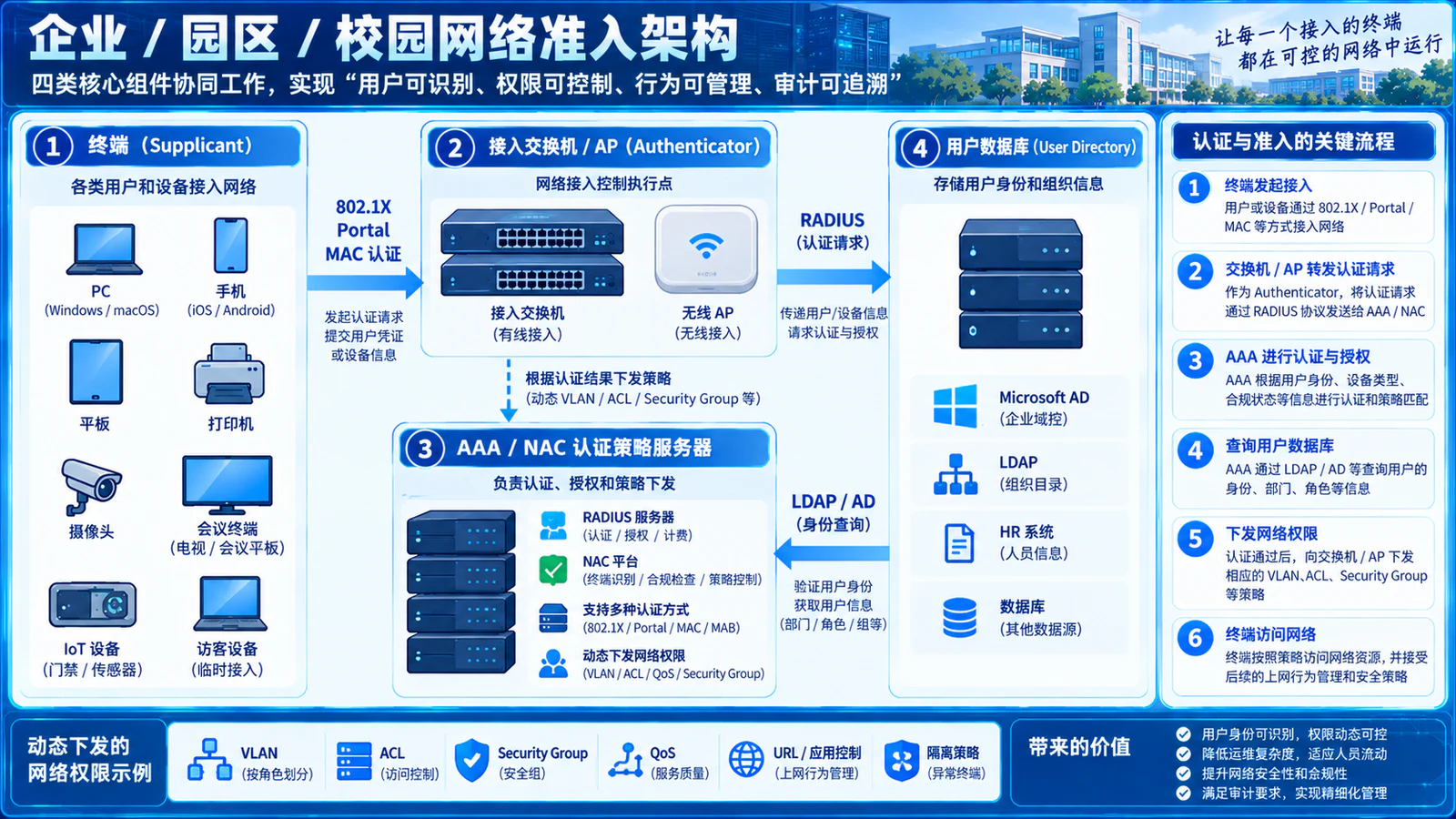 Supplicant、Authenticator 与认证服务器组成的准入架构