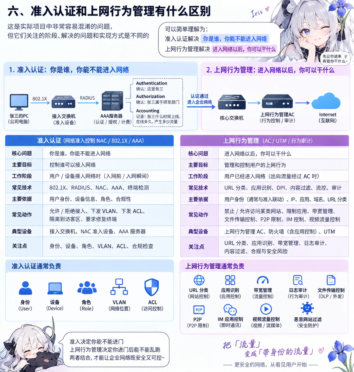 准入认证与上网行为管理的职责边界