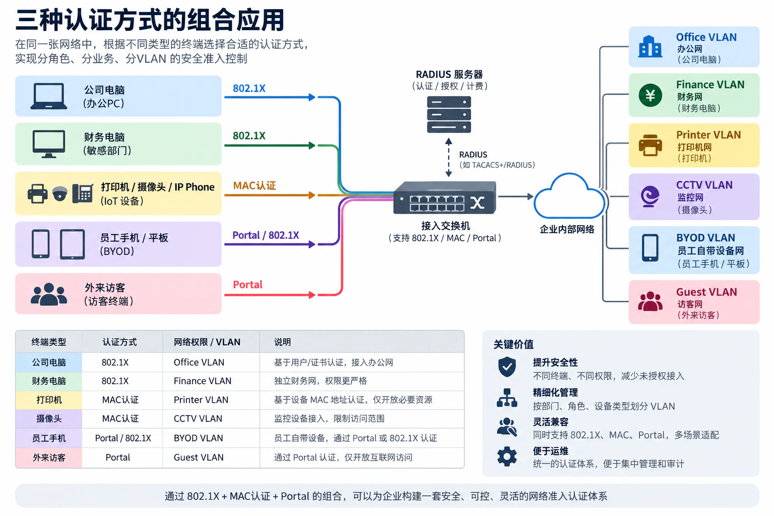 802.1X、MAC 与 Portal 认证的组合使用场景