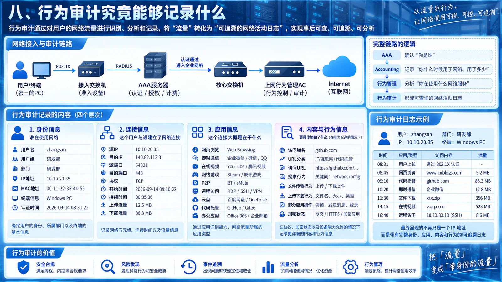 上网行为审计从身份到连接、应用与内容的分层