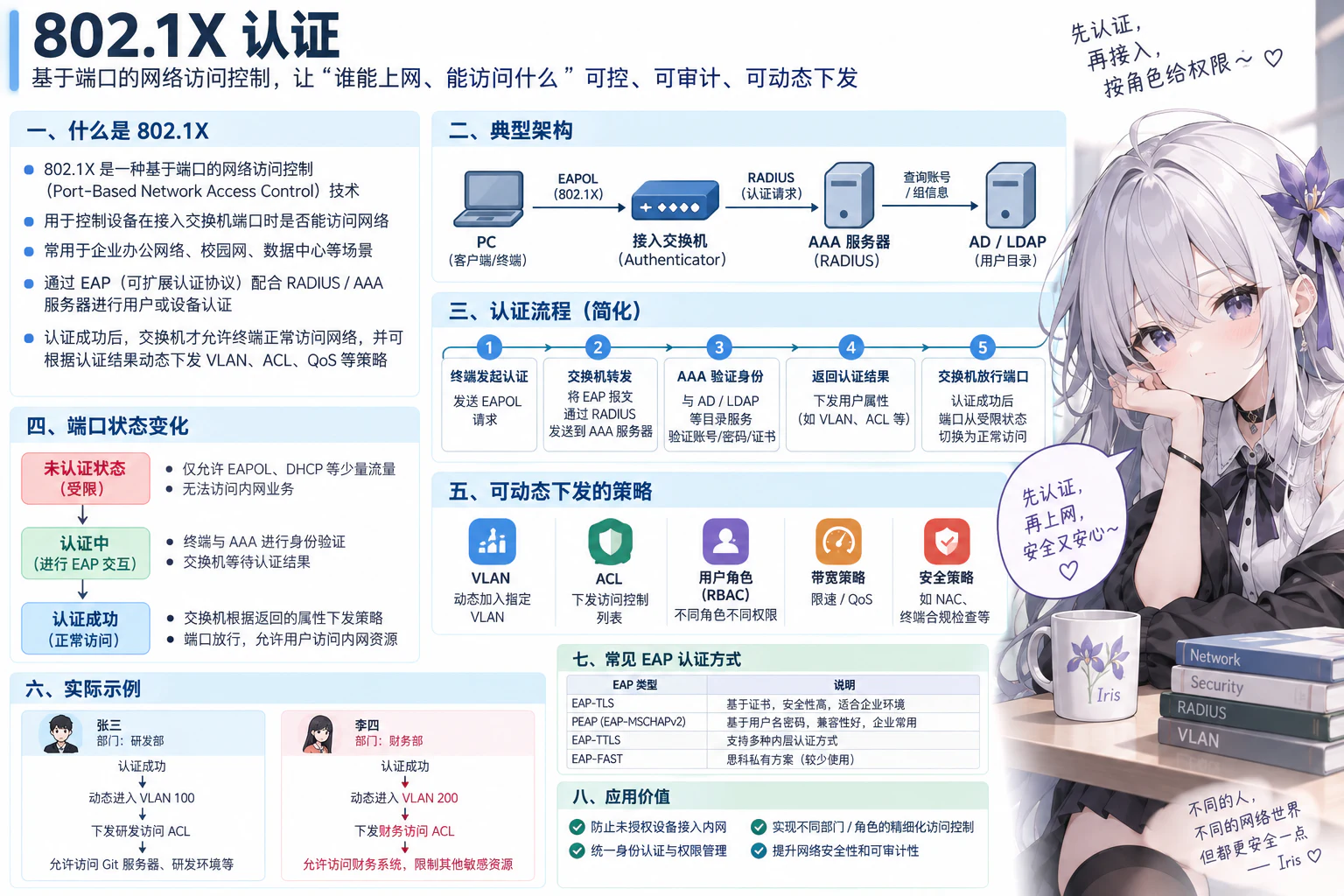 办公终端通过 802.1X 与 RADIUS 完成认证