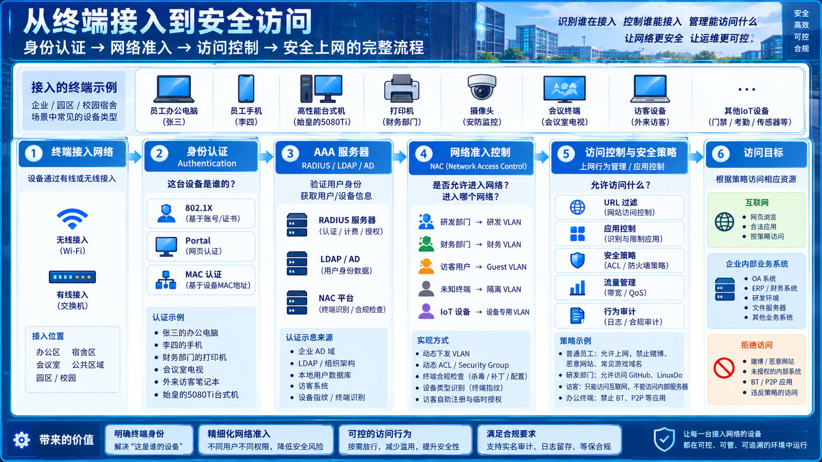 从终端认证、AAA 准入到上网行为管理的完整链路