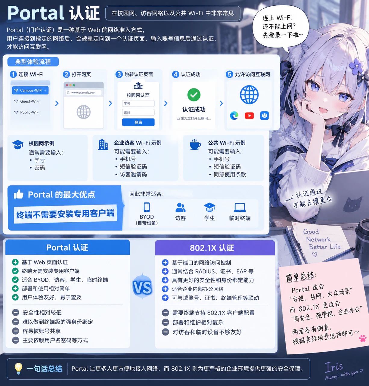 访客和 BYOD 终端使用 Portal 认证