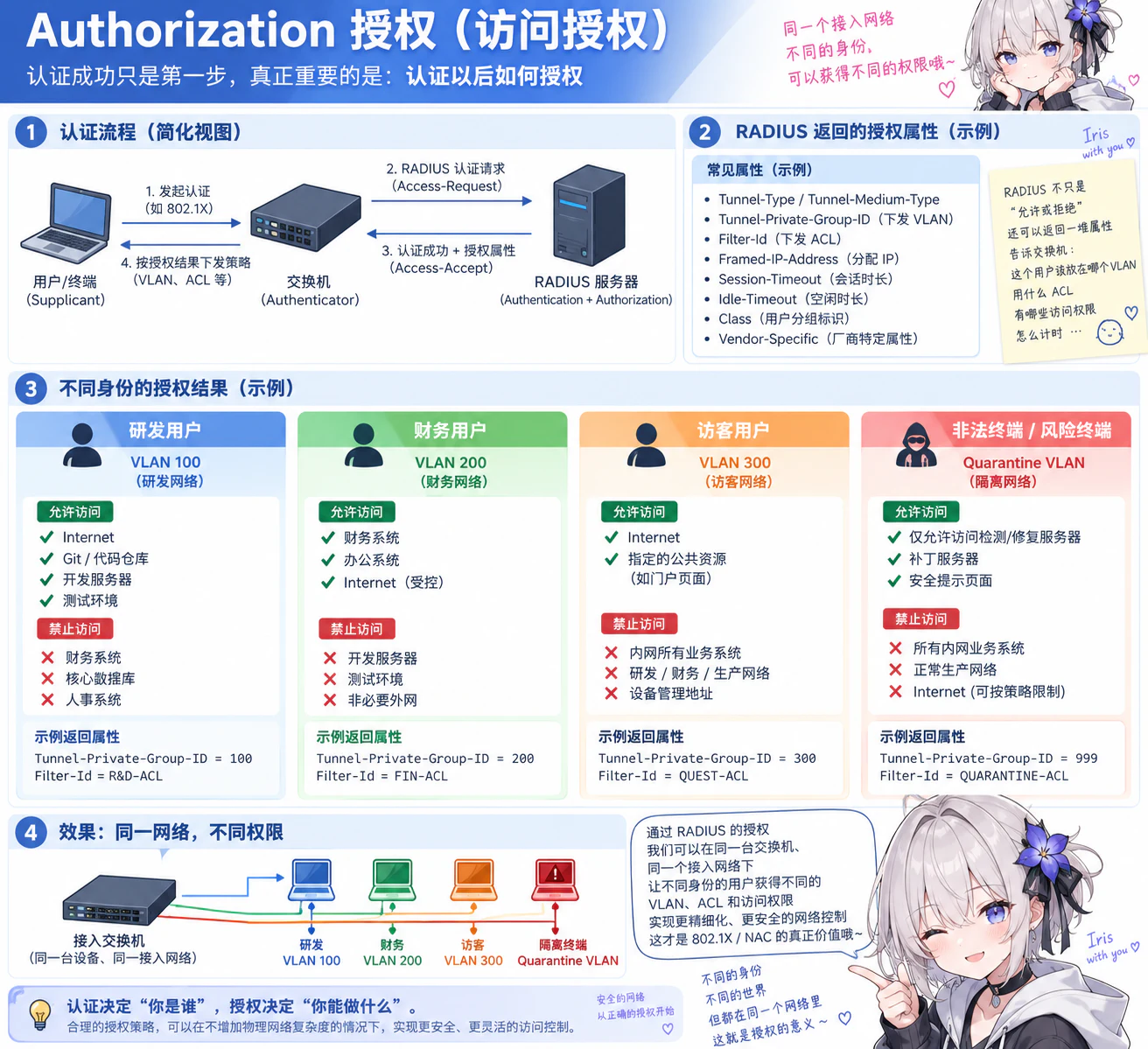 RADIUS 根据用户身份动态下发 VLAN、ACL 与角色